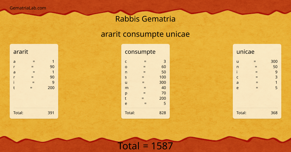 ararit consumpte unicae in rabbis Gematria